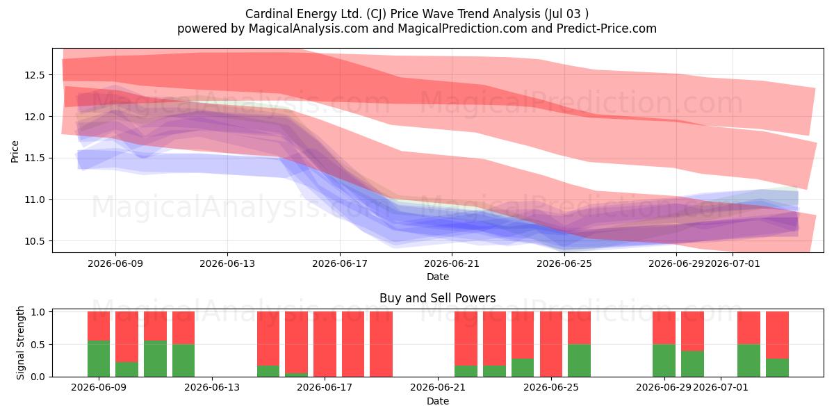  Cardinal Energy Ltd. (CJ) Support and Resistance area (02 Jul) 