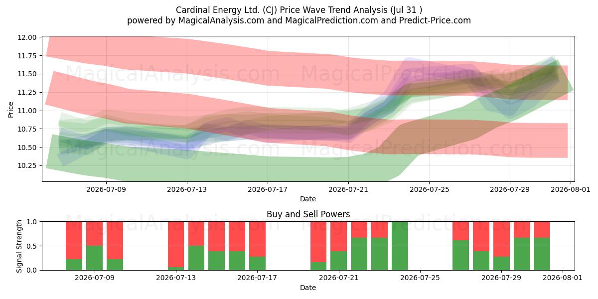  Cardinal Energy Ltd. (CJ) Support and Resistance area (30 Jul) 