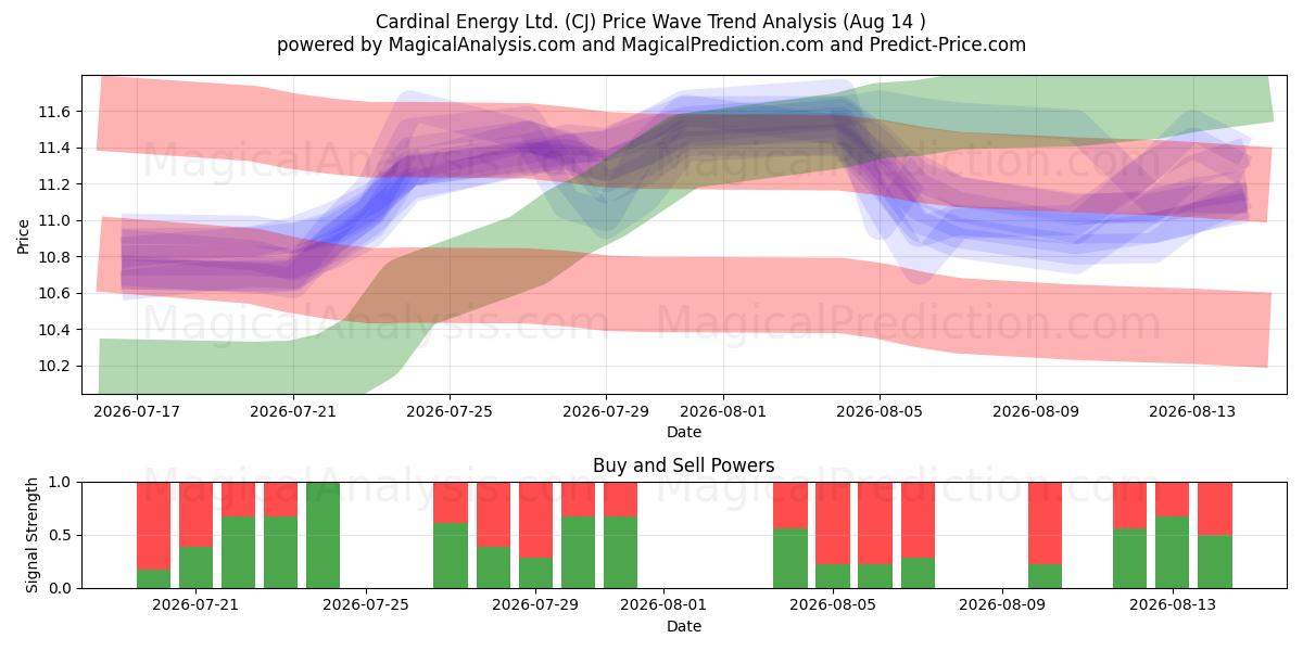  Cardinal Energy Ltd. (CJ) Support and Resistance area (13 Aug) 