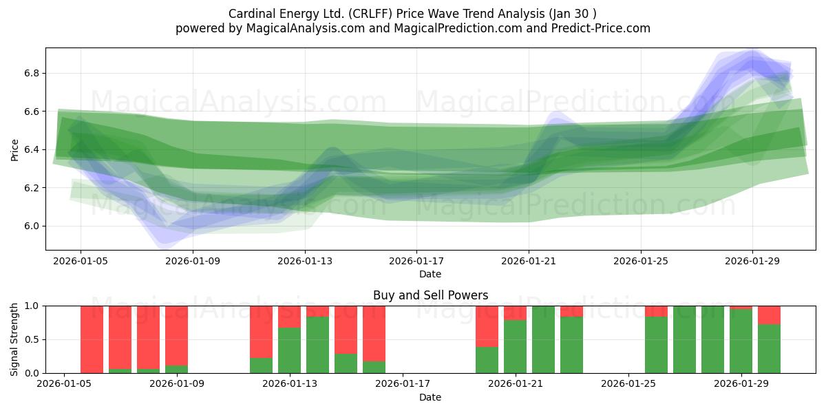  Cardinal Energy Ltd. (CRLFF) Support and Resistance area (29 Jan) 