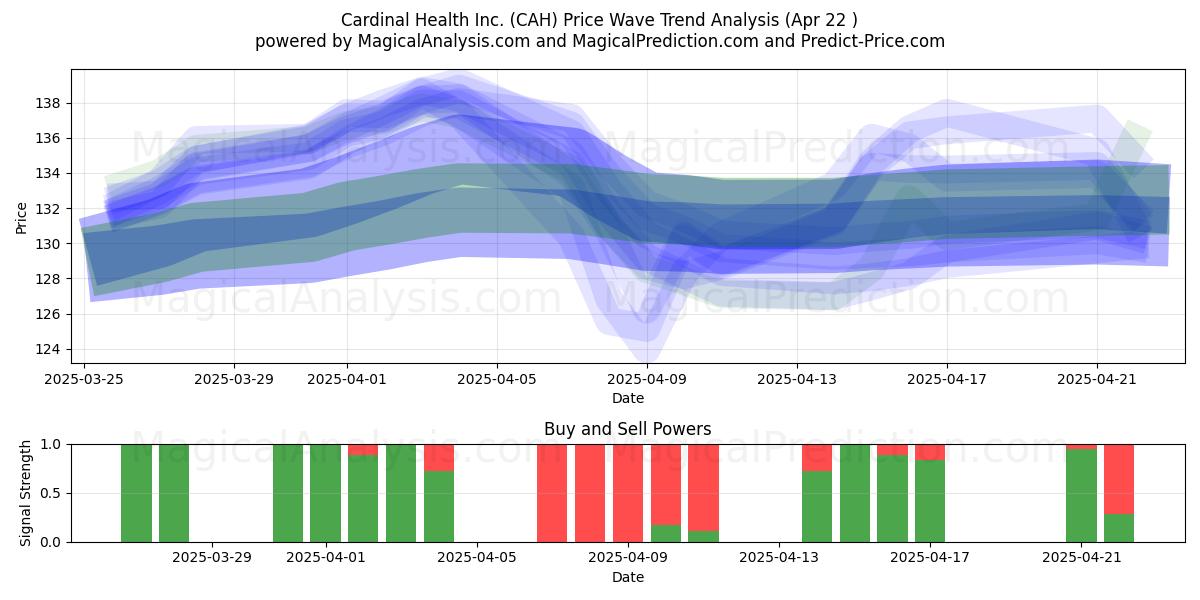  Cardinal Health Inc. (CAH) Support and Resistance area (22 Apr) 