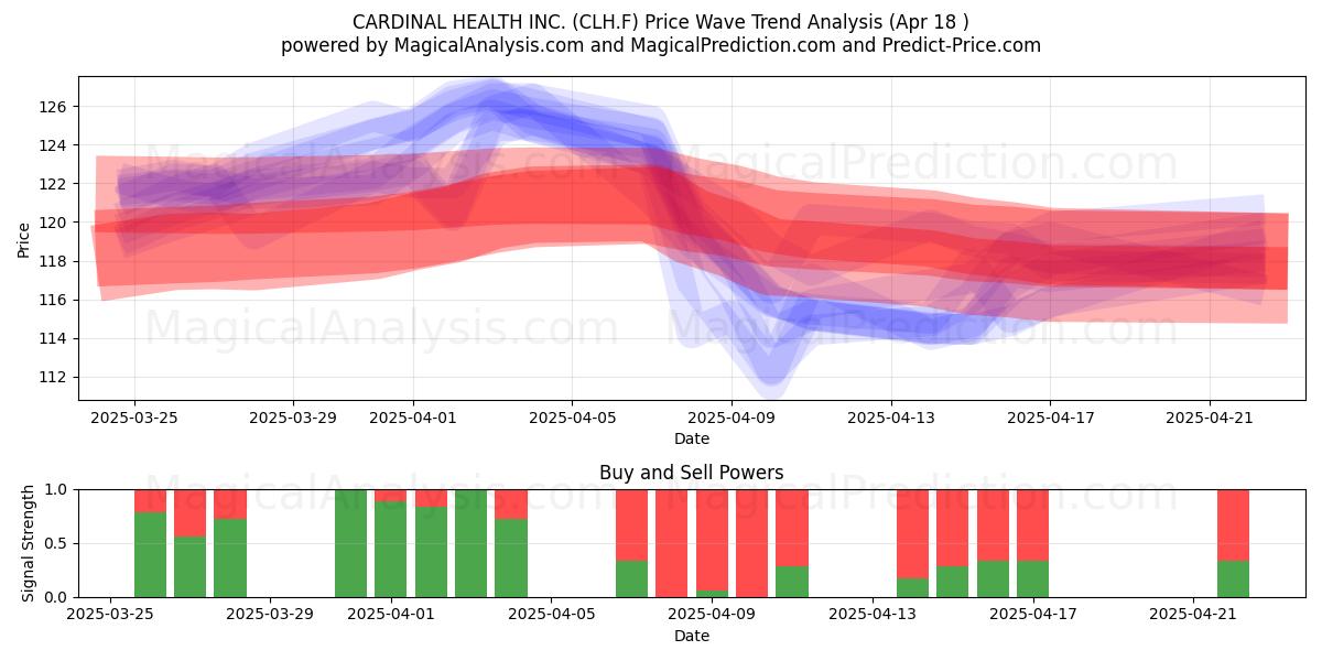  CARDINAL HEALTH INC. (CLH.F) Support and Resistance area (18 Apr) 