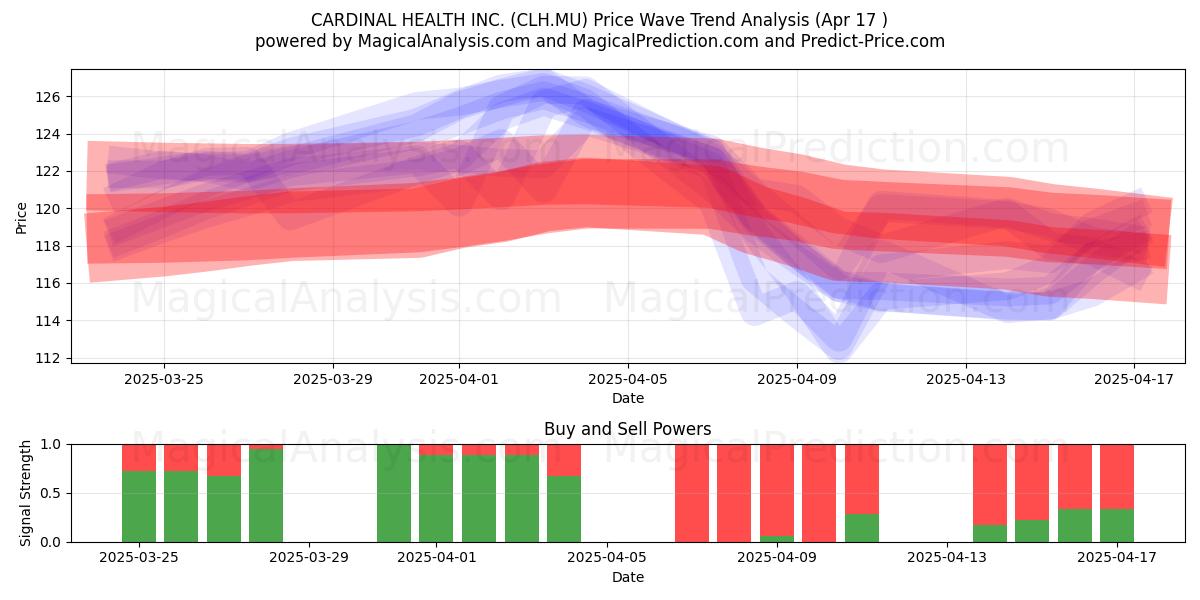  CARDINAL HEALTH INC. (CLH.MU) Support and Resistance area (17 Apr) 