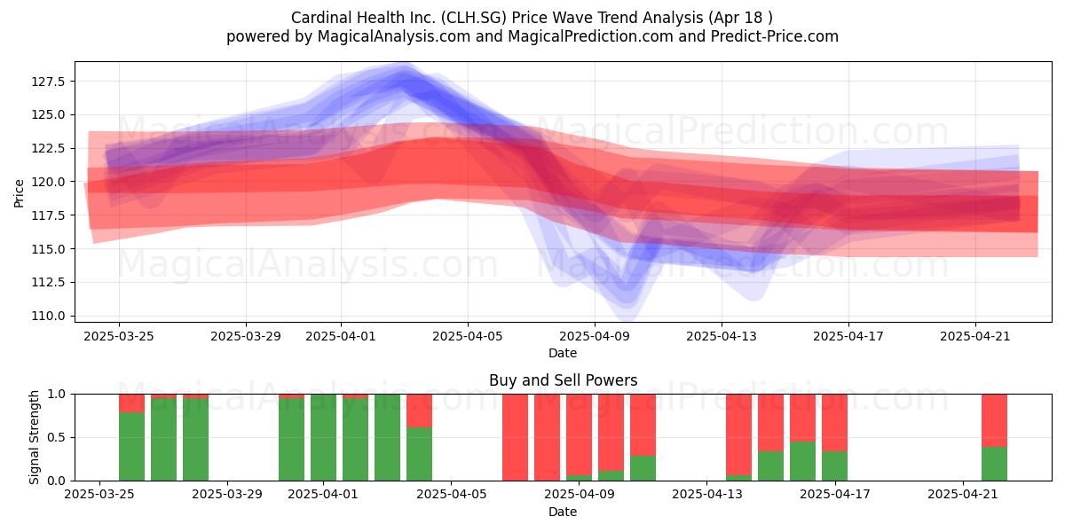  Cardinal Health Inc. (CLH.SG) Support and Resistance area (18 Apr) 