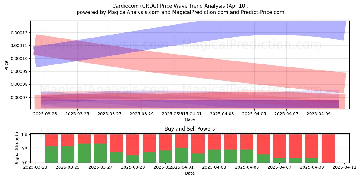  Cardiocoin (CRDC) Support and Resistance area (10 Apr) 