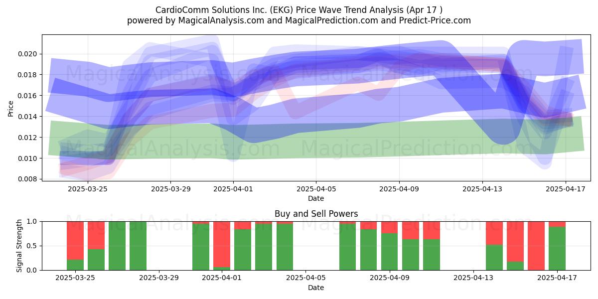  CardioComm Solutions Inc. (EKG) Support and Resistance area (17 Apr) 