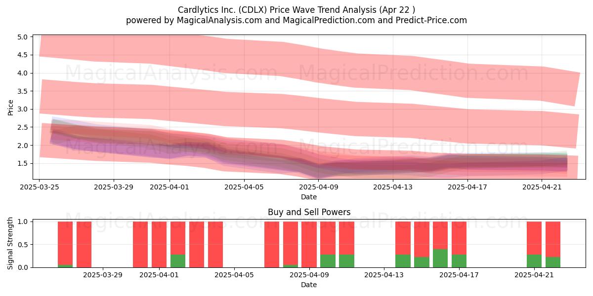  Cardlytics Inc. (CDLX) Support and Resistance area (22 Apr) 
