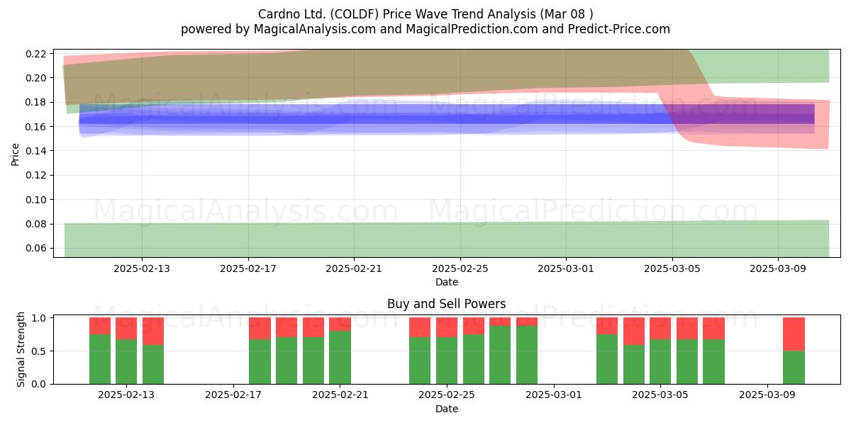  Cardno Ltd. (COLDF) Support and Resistance area (08 Mar) 