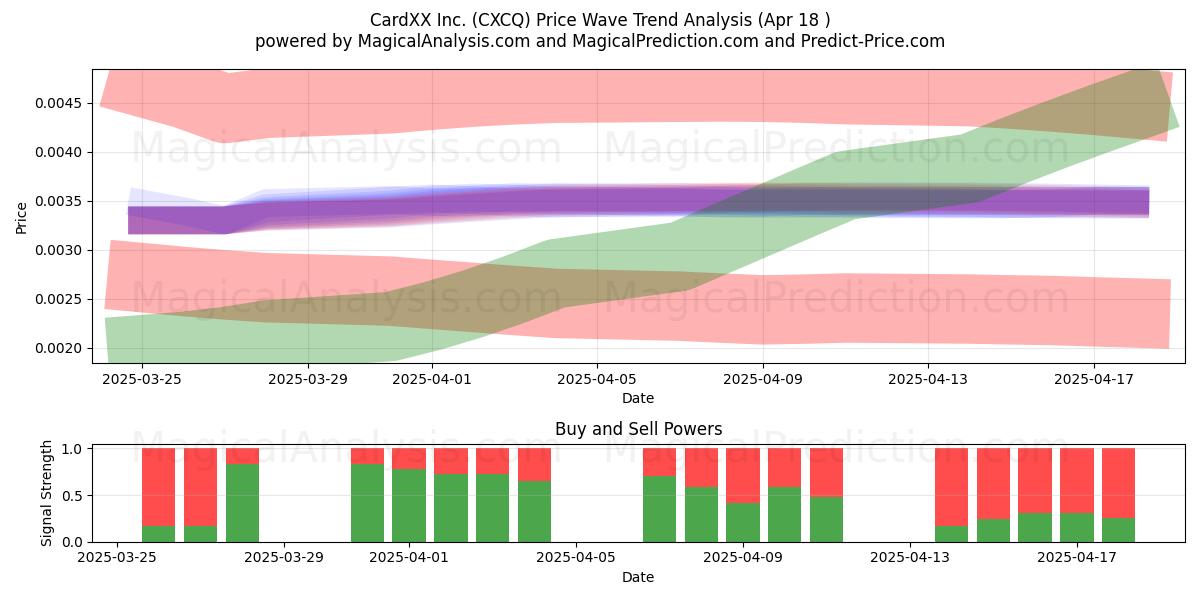  CardXX Inc. (CXCQ) Support and Resistance area (18 Apr) 