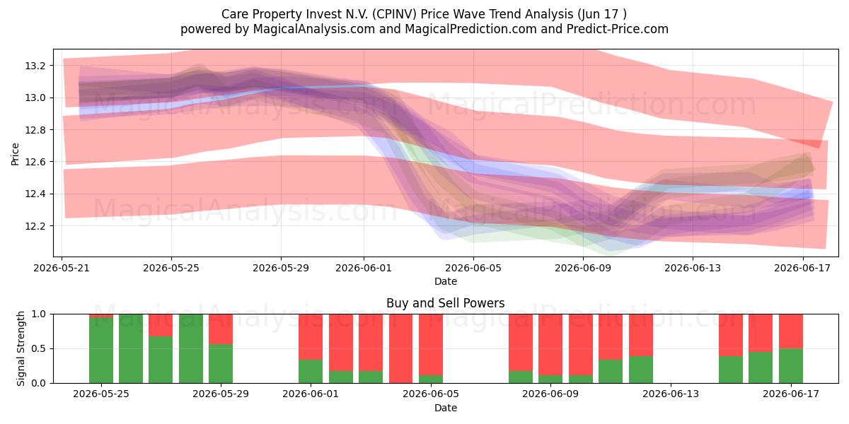  Care Property Invest N.V. (CPINV) Support and Resistance area (10 Jun) 