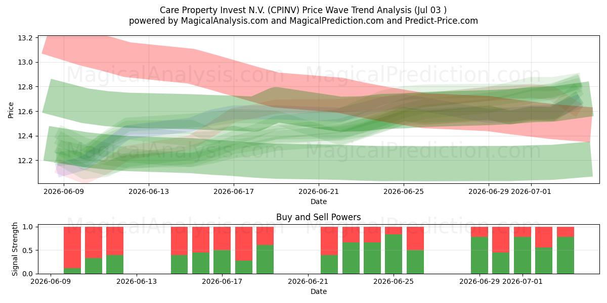  Care Property Invest N.V. (CPINV) Support and Resistance area (02 Jul) 