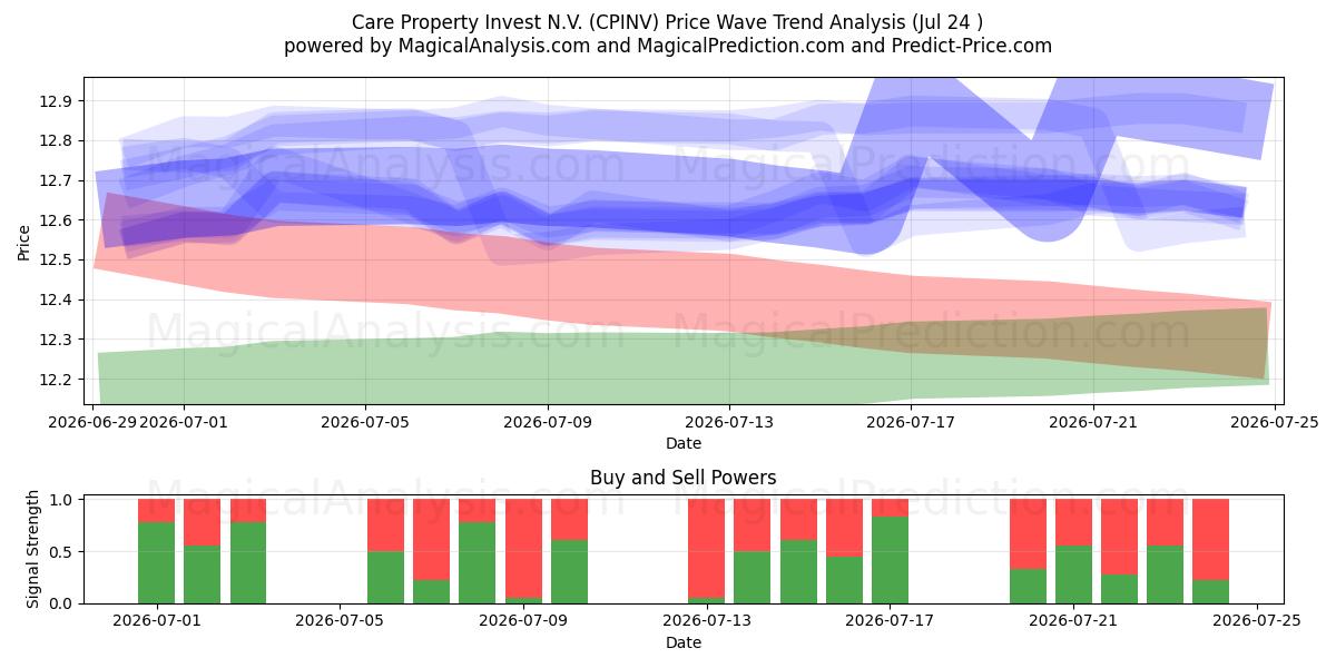  Care Property Invest N.V. (CPINV) Support and Resistance area (23 Jul) 