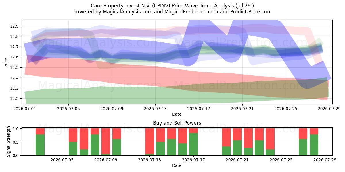  Care Property Invest N.V. (CPINV) Support and Resistance area (27 Jul) 