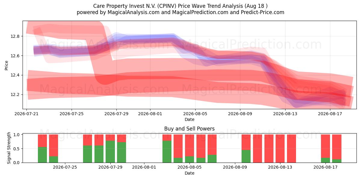 Care Property Invest N.V. (CPINV) Support and Resistance area (17 Aug) 