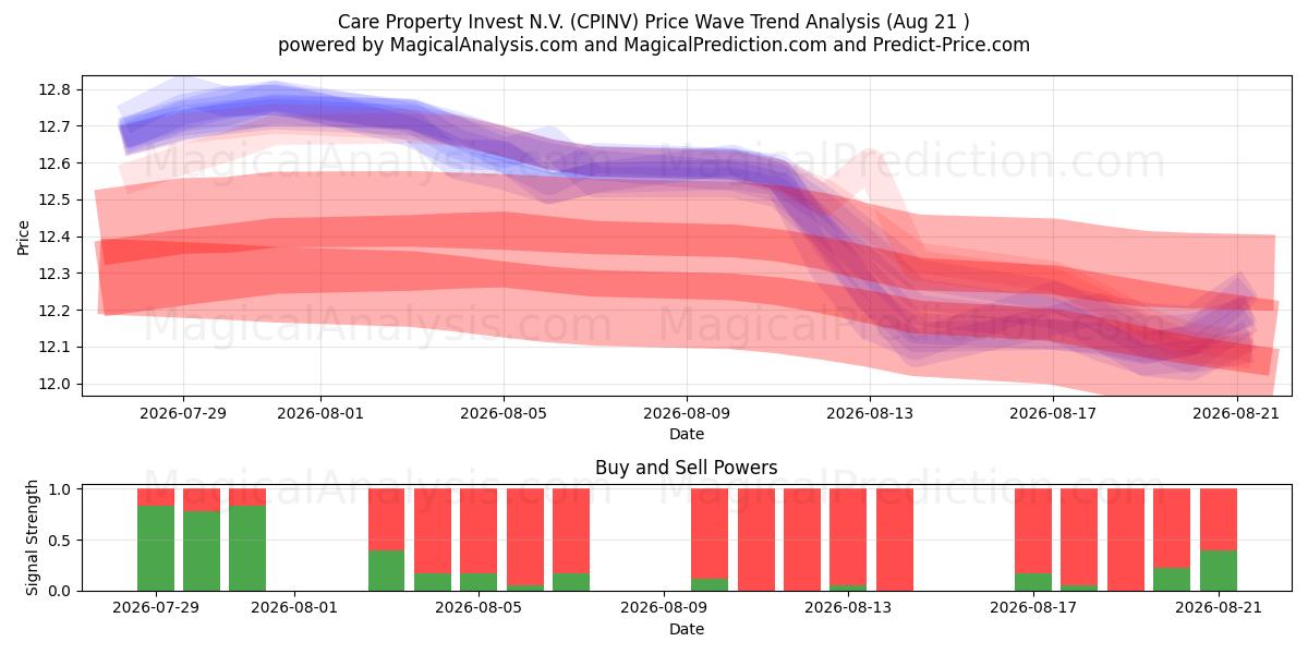  Care Property Invest N.V. (CPINV) Support and Resistance area (18 Aug) 