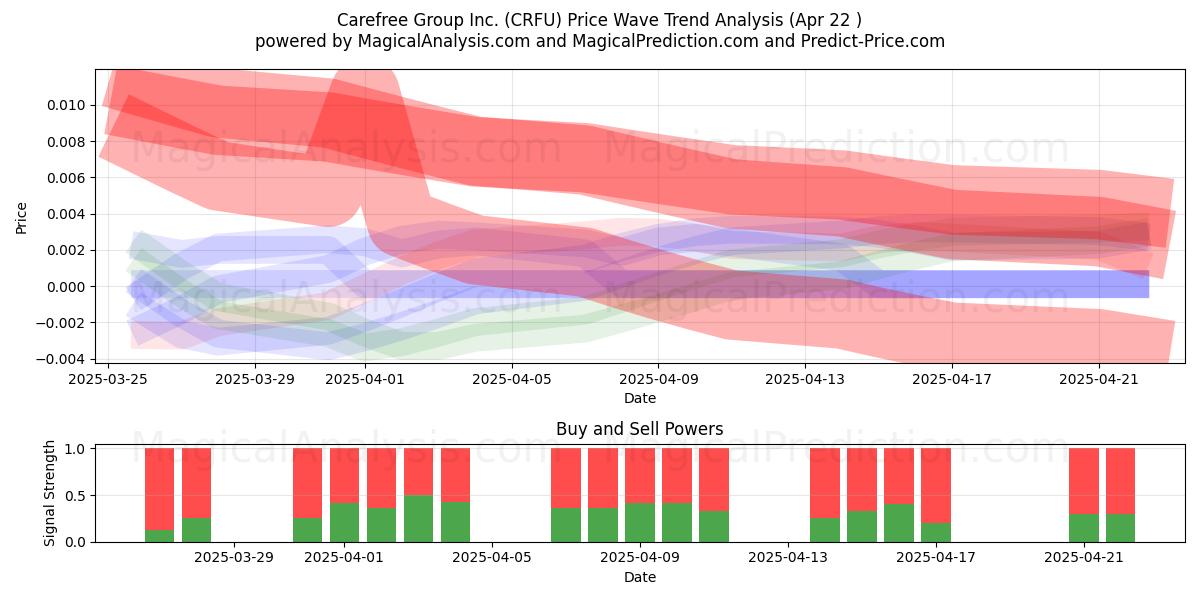  Carefree Group Inc. (CRFU) Support and Resistance area (22 Apr) 