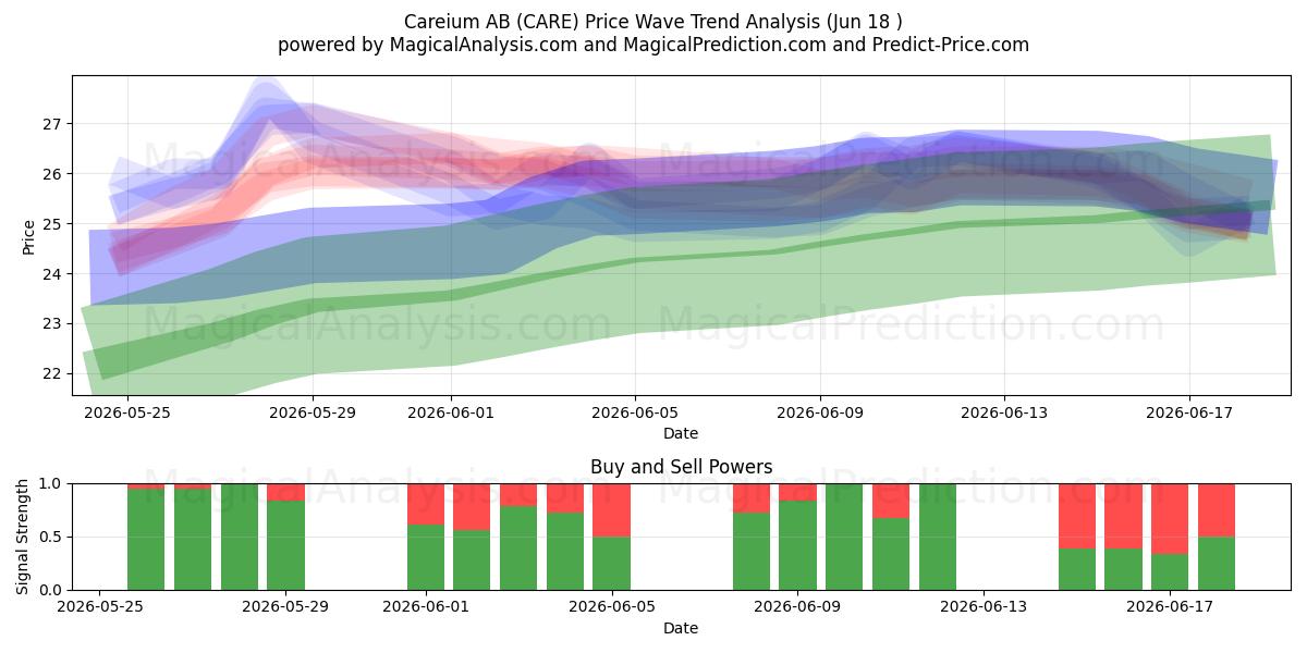  Careium AB (CARE) Support and Resistance area (11 Jun) 