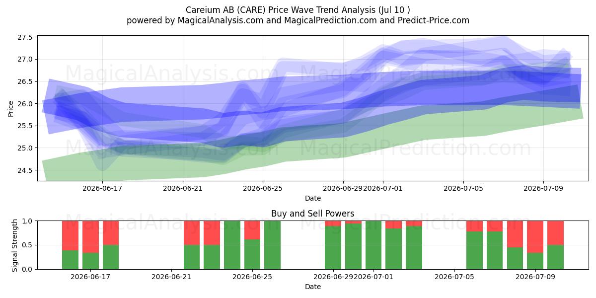  Careium AB (CARE) Support and Resistance area (09 Jul) 