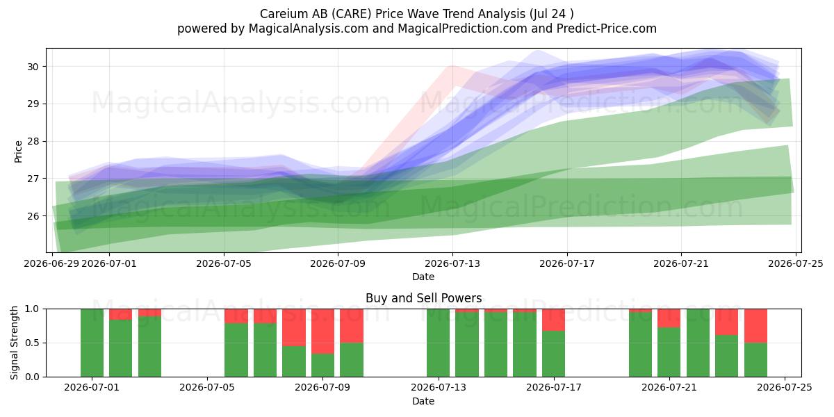  Careium AB (CARE) Support and Resistance area (23 Jul) 