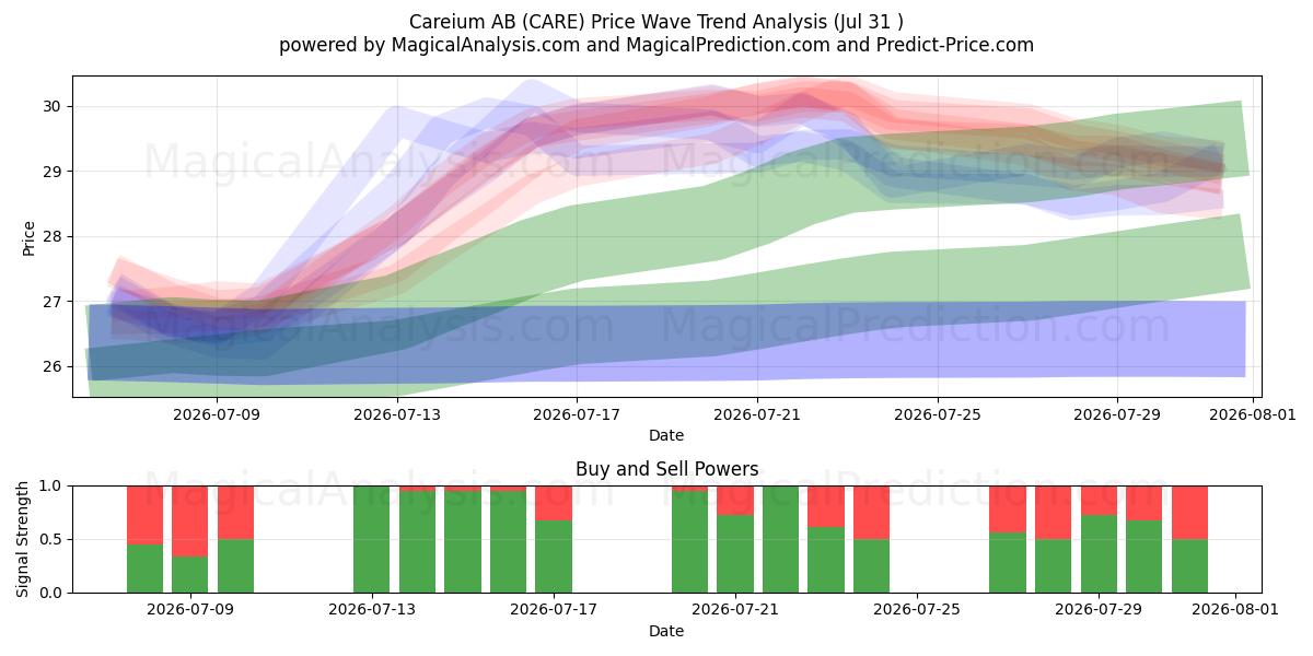  Careium AB (CARE) Support and Resistance area (30 Jul) 