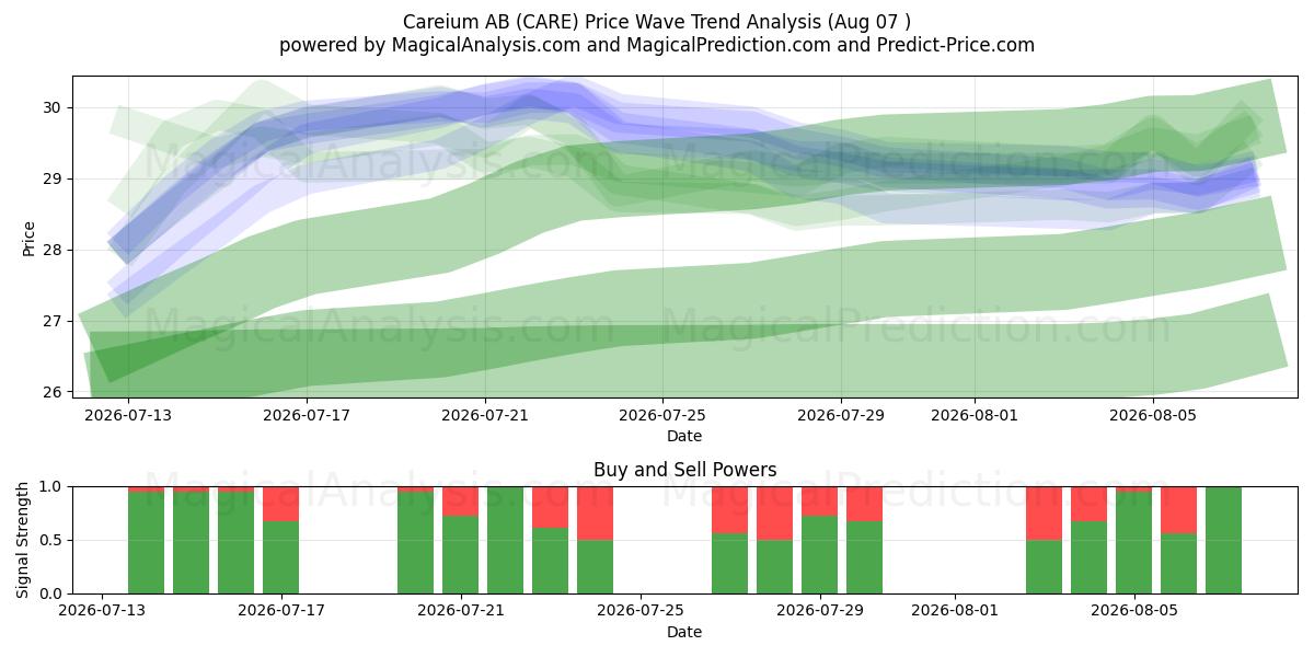  Careium AB (CARE) Support and Resistance area (06 Aug) 