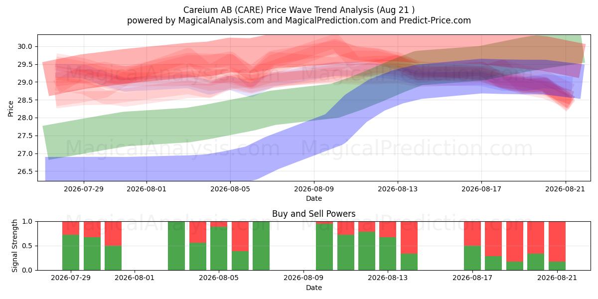  Careium AB (CARE) Support and Resistance area (20 Aug) 