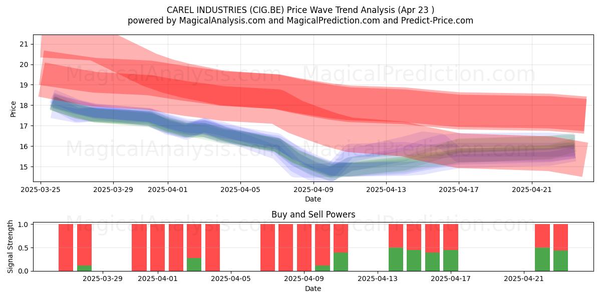  CAREL INDUSTRIES (CIG.BE) Support and Resistance area (23 Apr) 