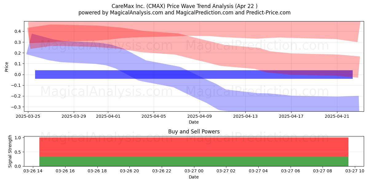  CareMax Inc. (CMAX) Support and Resistance area (22 Apr) 