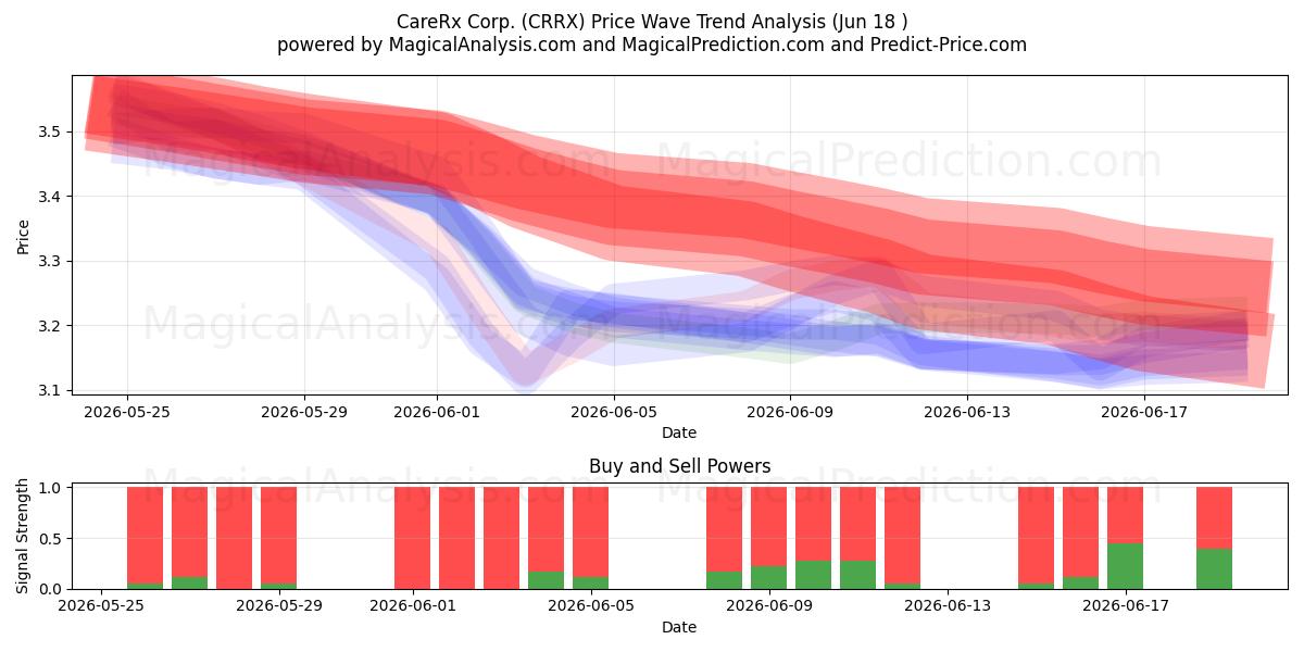  CareRx Corp. (CRRX) Support and Resistance area (17 Jun) 
