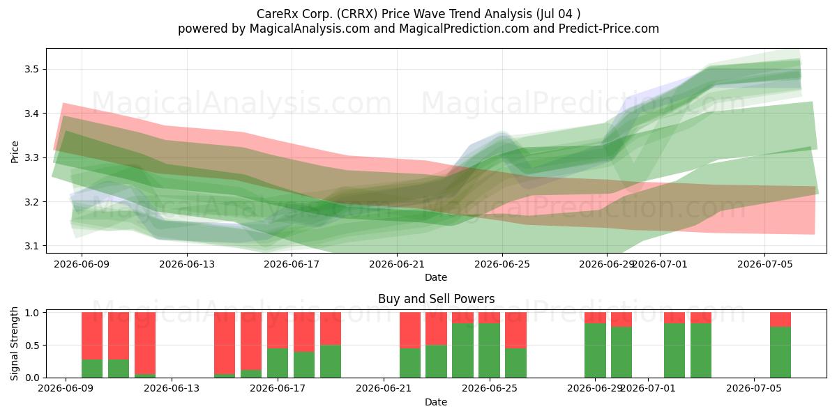 CareRx Corp. (CRRX) Support and Resistance area (03 Jul) 