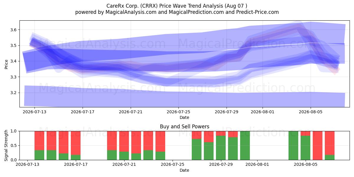  CareRx Corp. (CRRX) Support and Resistance area (06 Aug) 