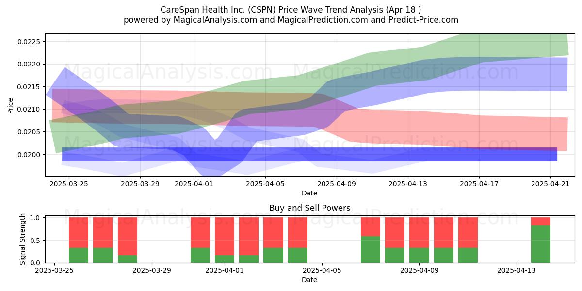  CareSpan Health Inc. (CSPN) Support and Resistance area (28 Jan) 