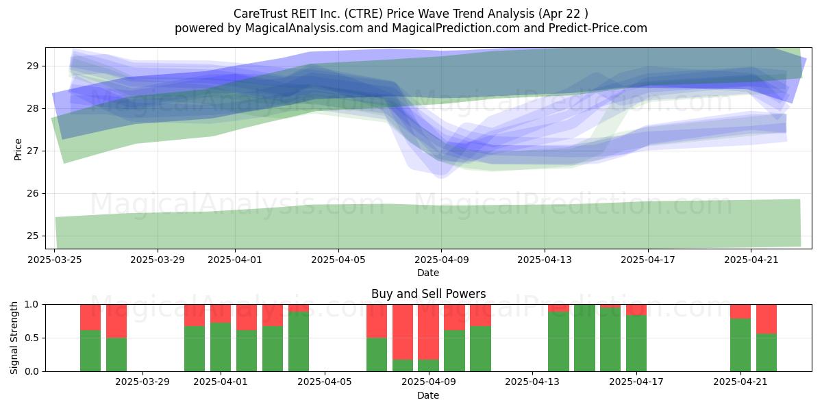  CareTrust REIT Inc. (CTRE) Support and Resistance area (22 Apr) 