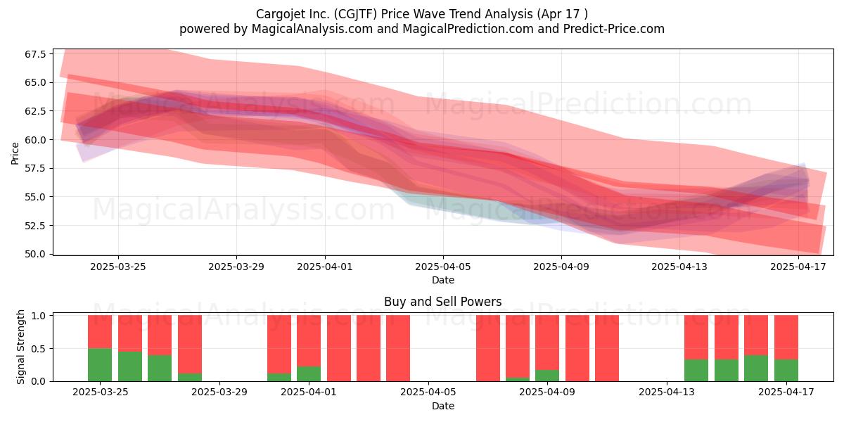  Cargojet Inc. (CGJTF) Support and Resistance area (17 Apr) 