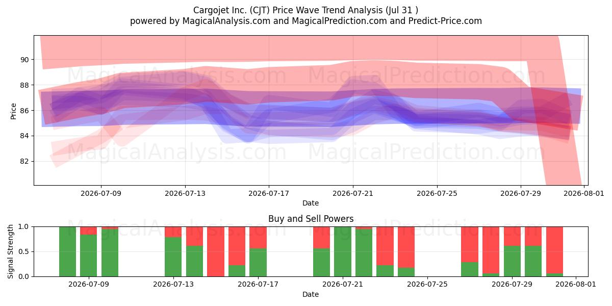  Cargojet Inc. (CJT) Support and Resistance area (30 Jul) 