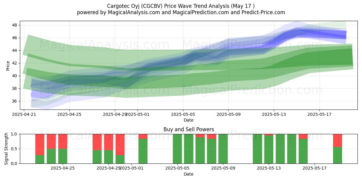 Cargotec Oyj (CGCBV) Support and Resistance area (17 May) 