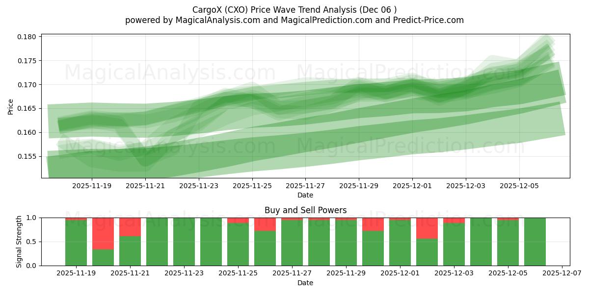  CargaX (CXO) Support and Resistance area (05 Dec) 