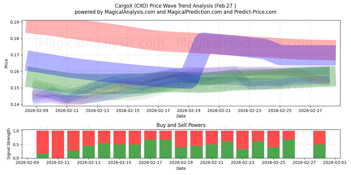  CargoX (CXO) Support and Resistance area (26 Feb) 