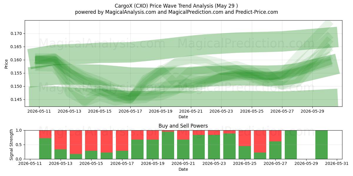  CargoX (CXO) Support and Resistance area (28 May) 