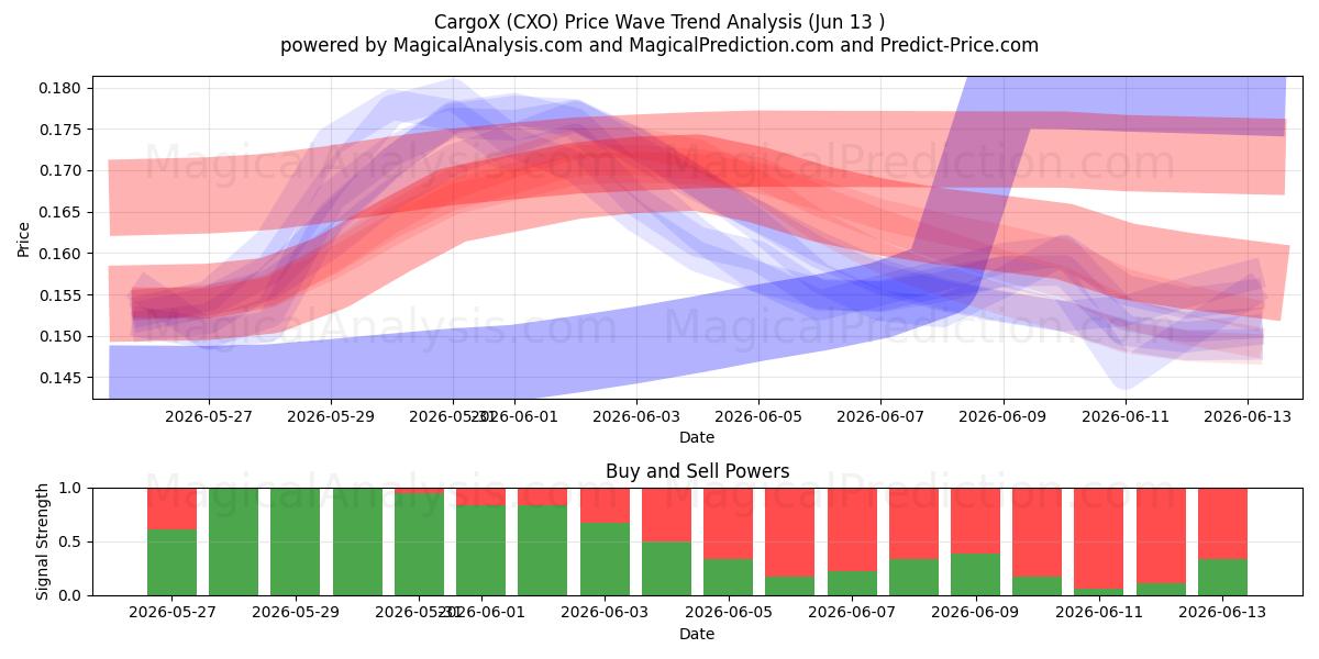  KargoX (CXO) Support and Resistance area (12 Jun) 