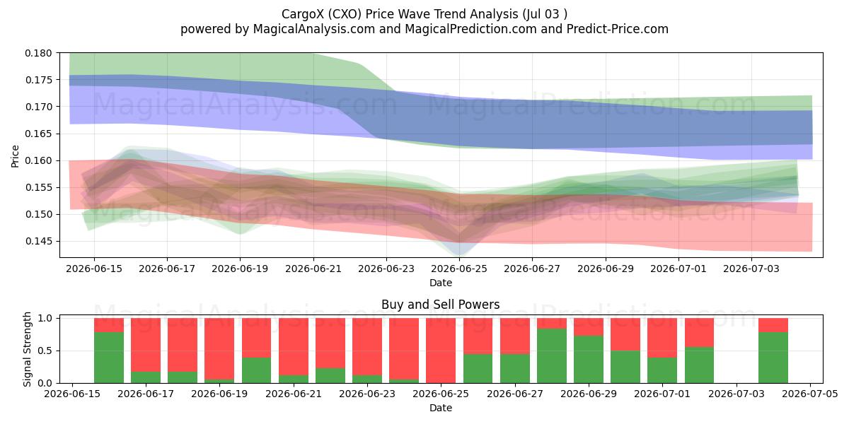  CargoX (CXO) Support and Resistance area (02 Jul) 