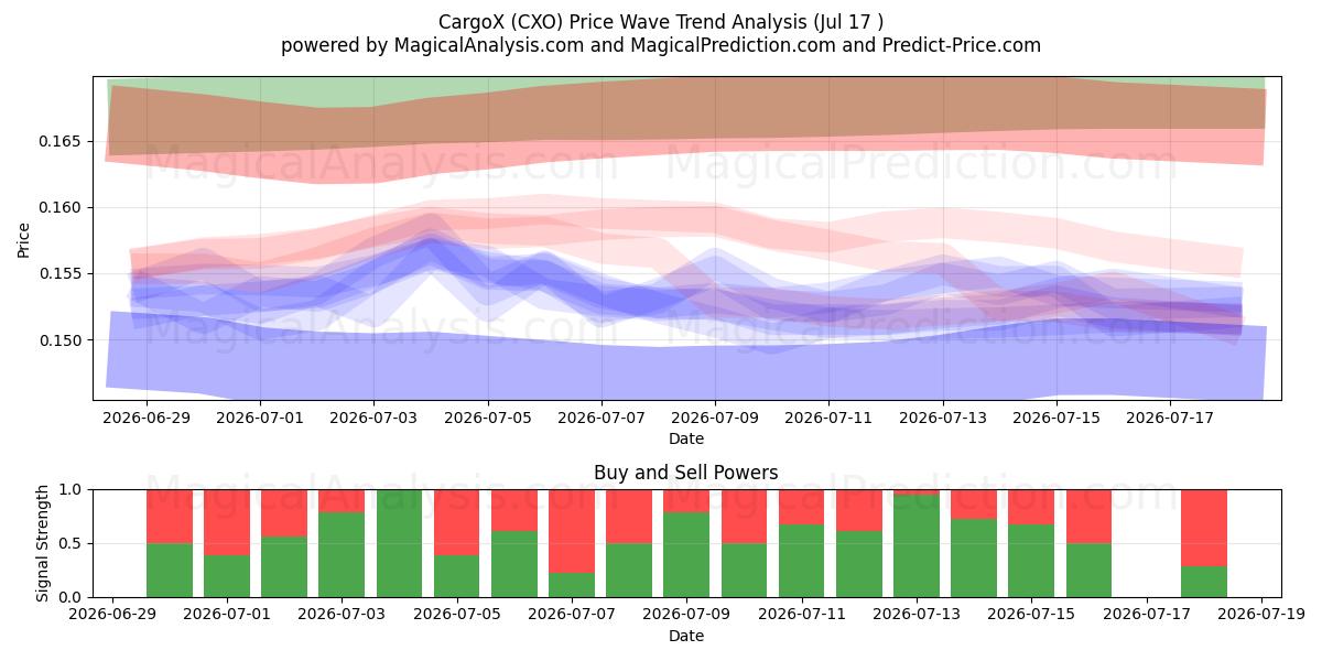  CargoX (CXO) Support and Resistance area (16 Jul) 