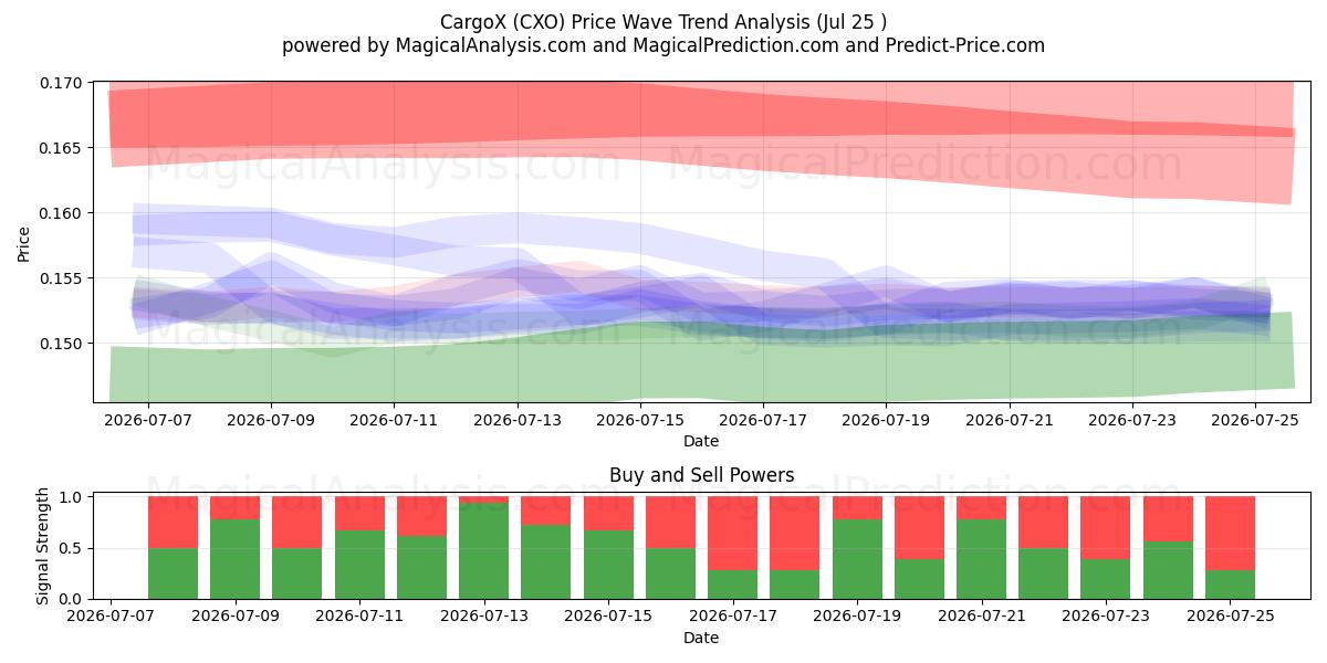  CargoX (CXO) Support and Resistance area (24 Jul) 