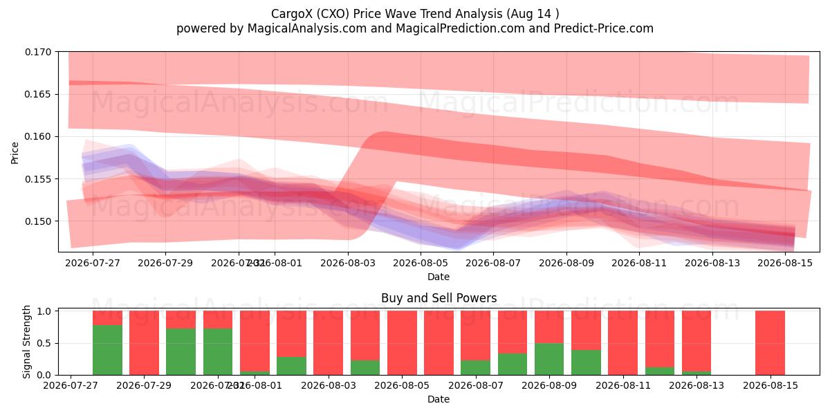  ГрузX (CXO) Support and Resistance area (06 Aug) 