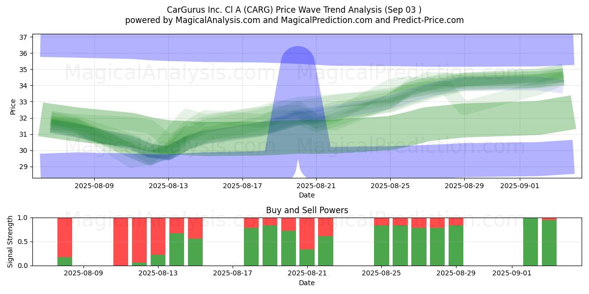  CarGurus Inc. Cl A (CARG) Support and Resistance area (02 Sep) 