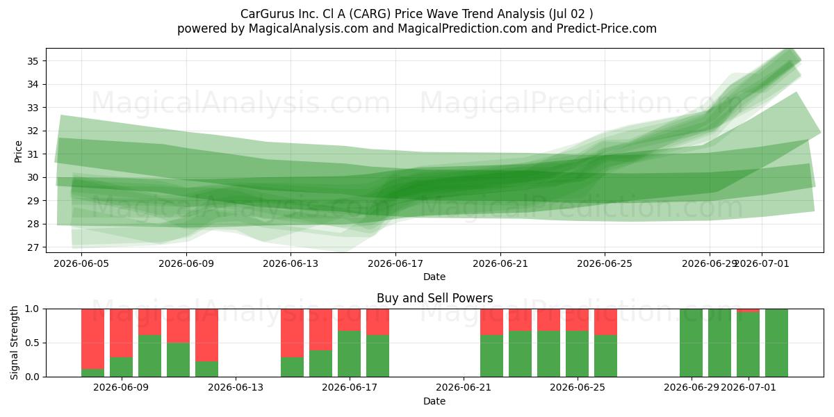 CarGurus Inc. Cl A (CARG) Support and Resistance area (01 Jul) 