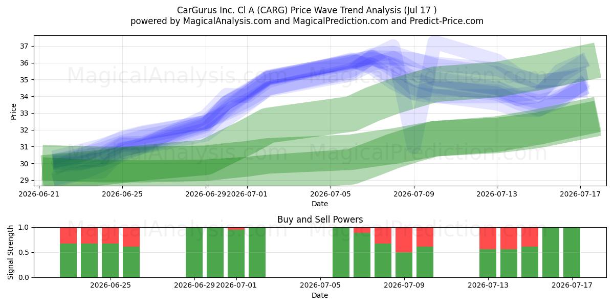  CarGurus Inc. Cl A (CARG) Support and Resistance area (16 Jul) 
