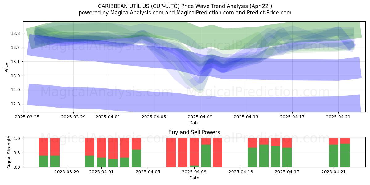  CARIBBEAN UTIL US (CUP-U.TO) Support and Resistance area (22 Apr) 