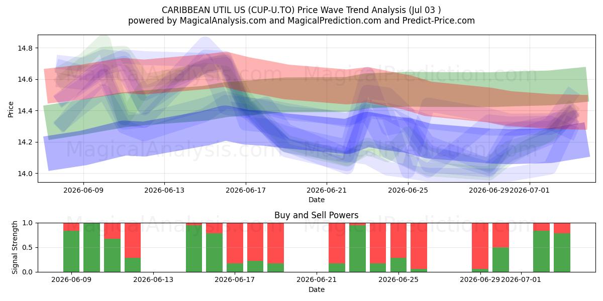  CARIBBEAN UTIL US (CUP-U.TO) Support and Resistance area (02 Jul) 