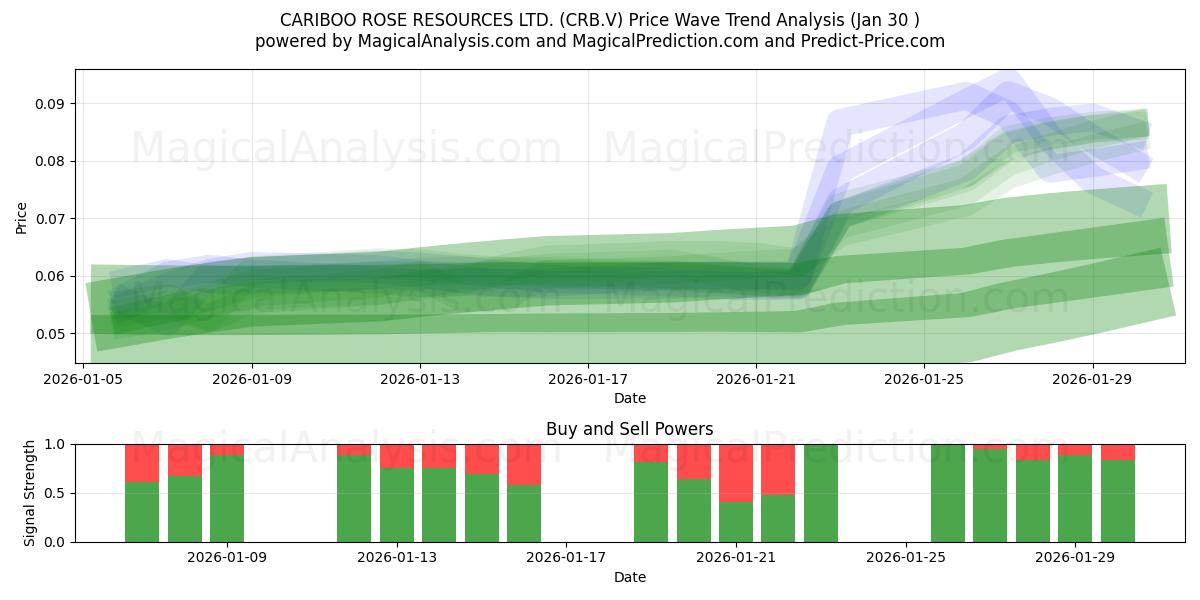  CARIBOO ROSE RESOURCES LTD. (CRB.V) Support and Resistance area (29 Jan) 